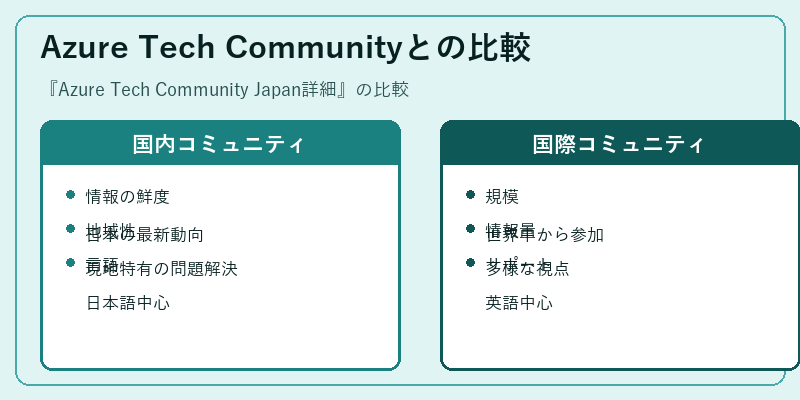 Azure Tech Communityとの比較