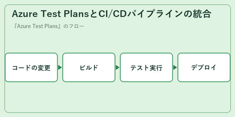Azure Test PlansとCI/CDパイプラインの統合
