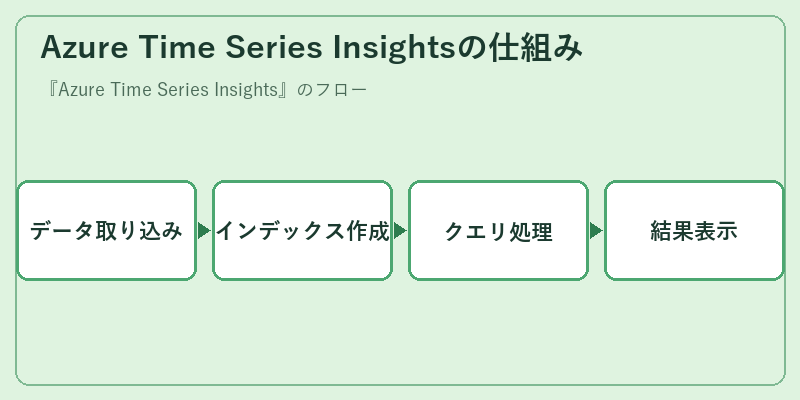Azure Time Series Insightsの仕組み