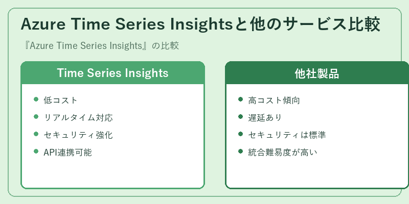 Azure Time Series Insightsと他のサービス比較