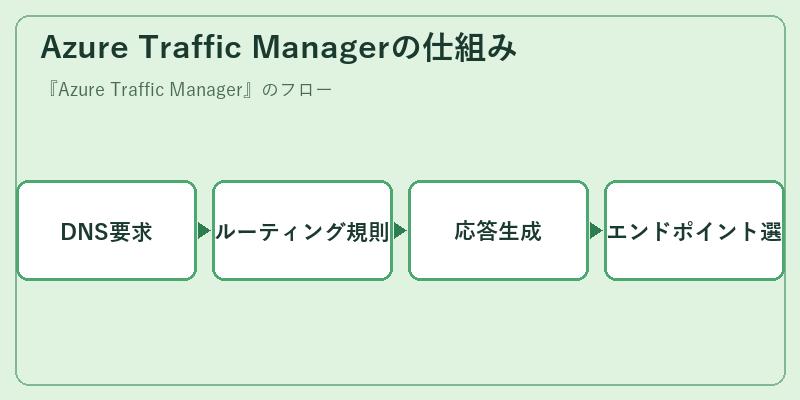 Azure Traffic Managerの仕組み