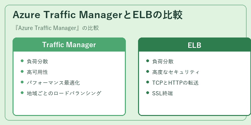 Azure Traffic ManagerとELBの比較