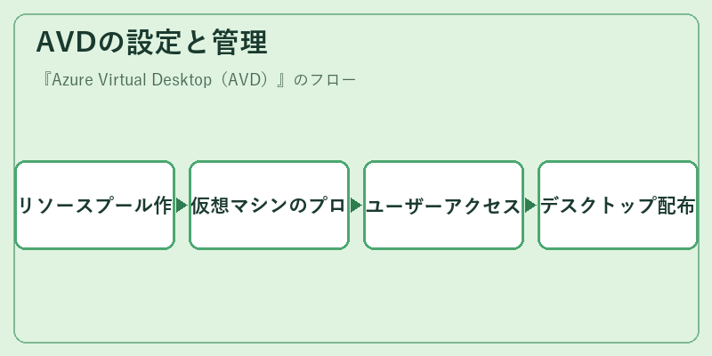 AVDの設定と管理