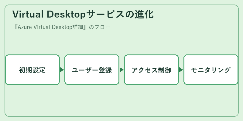 Virtual Desktopサービスの進化