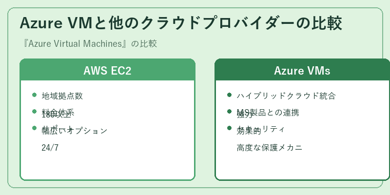 Azure VMと他のクラウドプロバイダーの比較