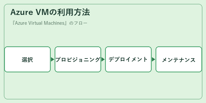 Azure VMの利用方法