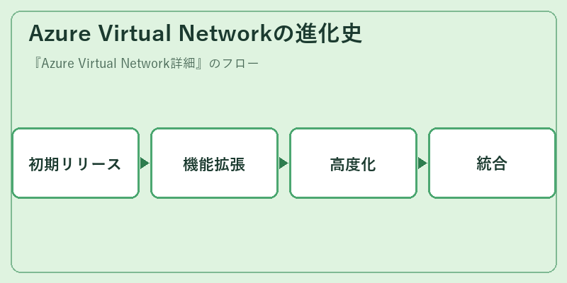 Azure Virtual Networkの進化史