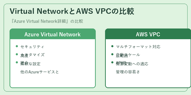 Virtual NetworkとAWS VPCの比較