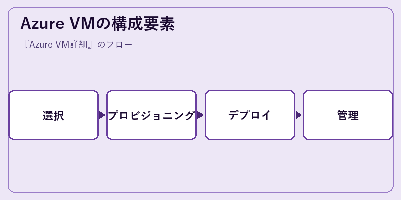 Azure VMの構成要素