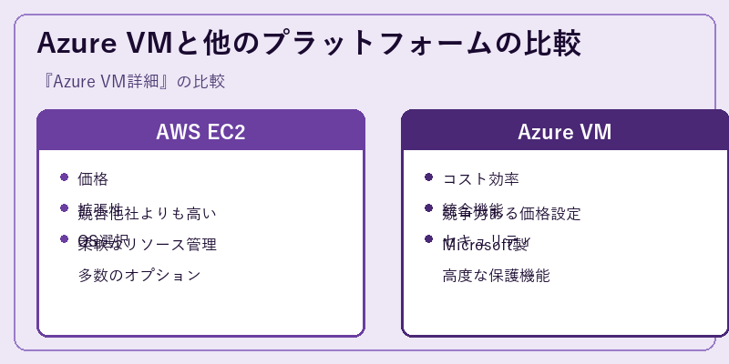 Azure VMと他のプラットフォームの比較