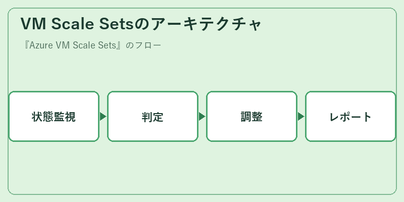 VM Scale Setsのアーキテクチャ