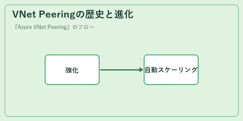 VNet Peeringの歴史と進化