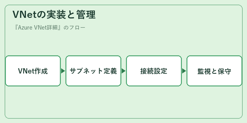 VNetの実装と管理