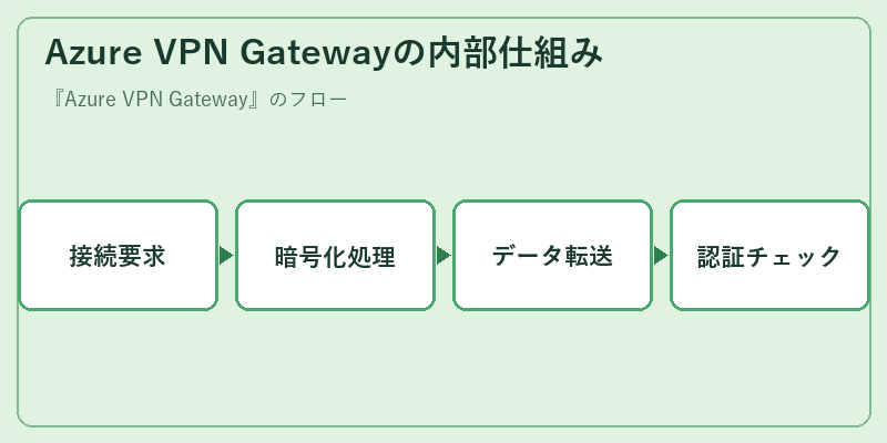Azure VPN Gatewayの内部仕組み