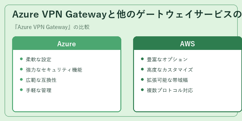Azure VPN Gatewayと他のゲートウェイサービスの比較