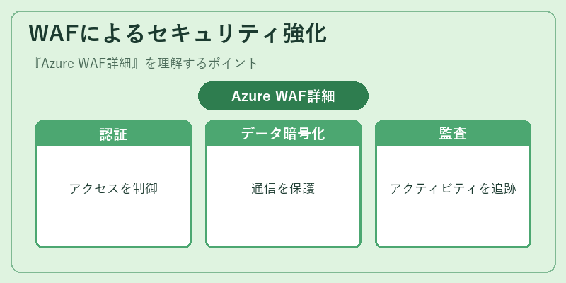 WAFによるセキュリティ強化