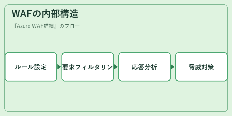 WAFの内部構造