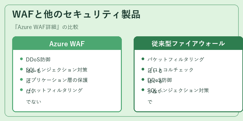 WAFと他のセキュリティ製品