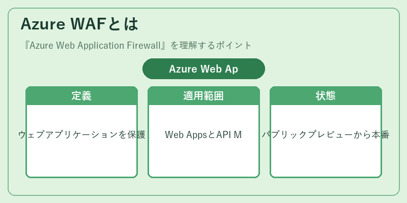 Azure WAFとは