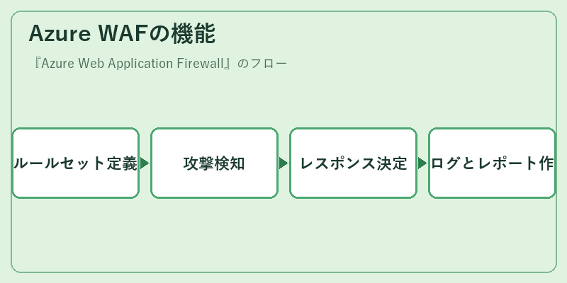 Azure WAFの機能