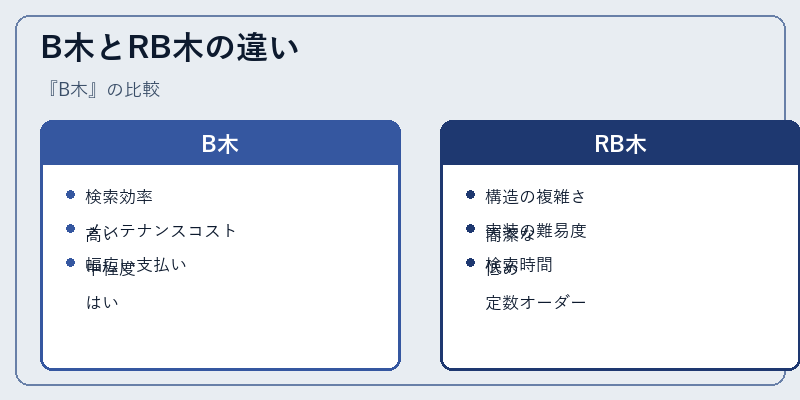B木とRB木の違い