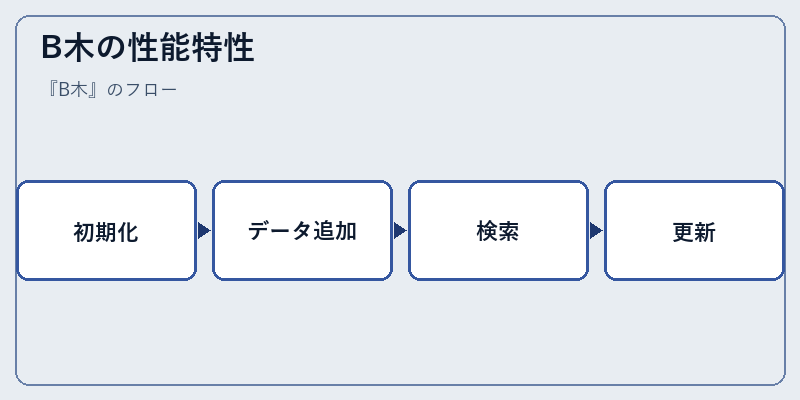 B木の性能特性