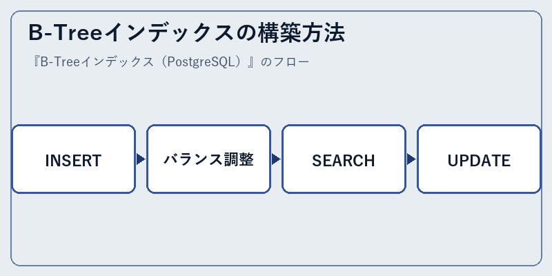 B-Treeインデックスの構築方法
