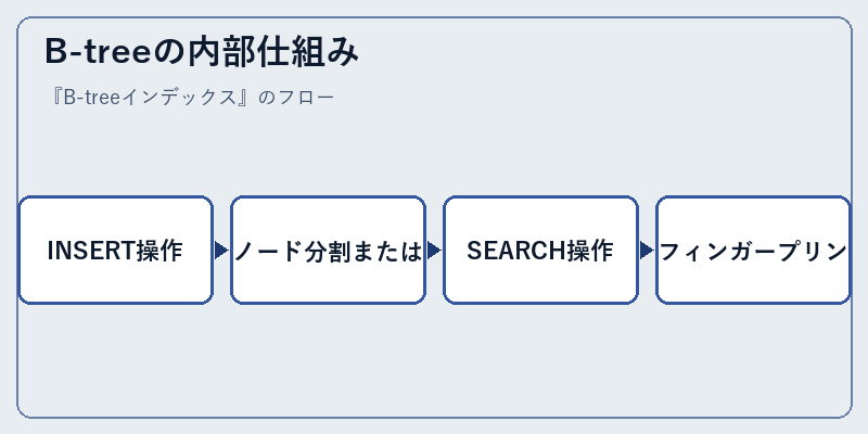 B-treeの内部仕組み