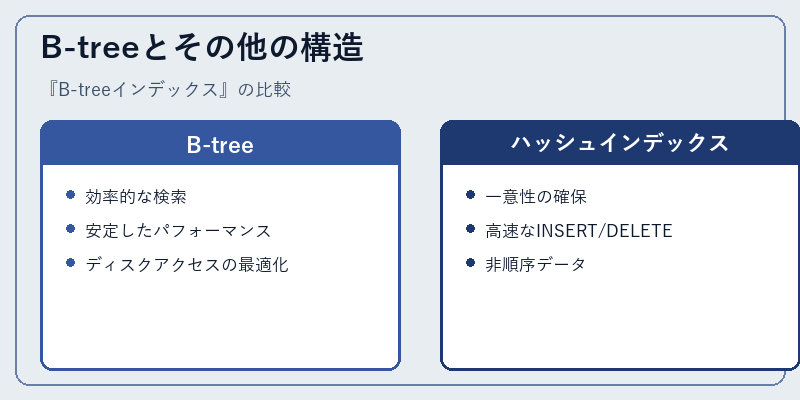 B-treeとその他の構造
