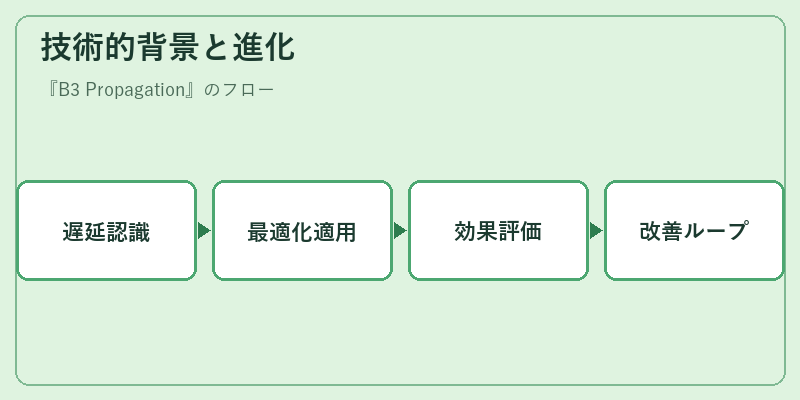 技術的背景と進化