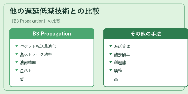 他の遅延低減技術との比較