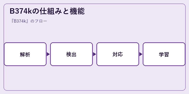 B374kの仕組みと機能