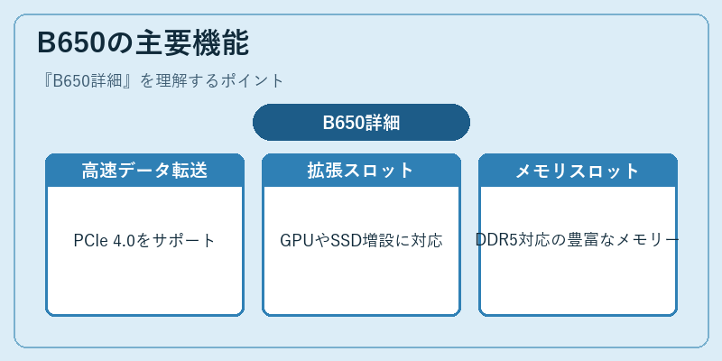 B650の主要機能