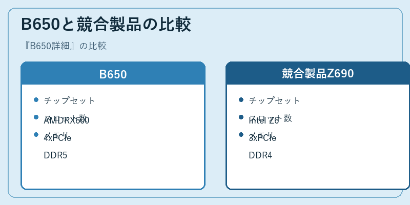 B650と競合製品の比較