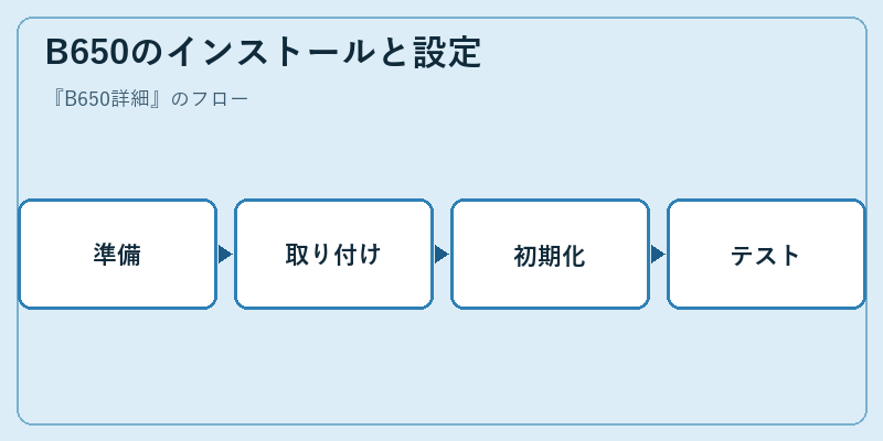 B650のインストールと設定