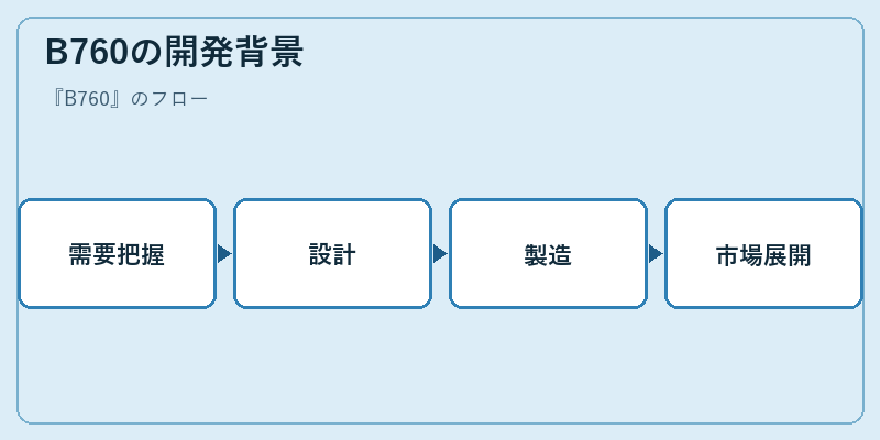 B760の開発背景