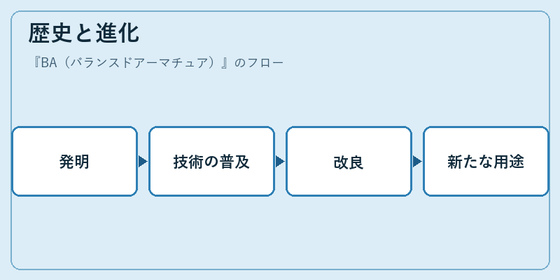 歴史と進化