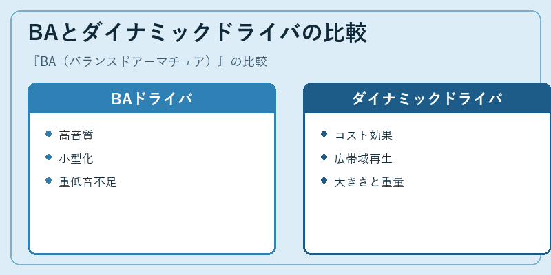 BAとダイナミックドライバの比較