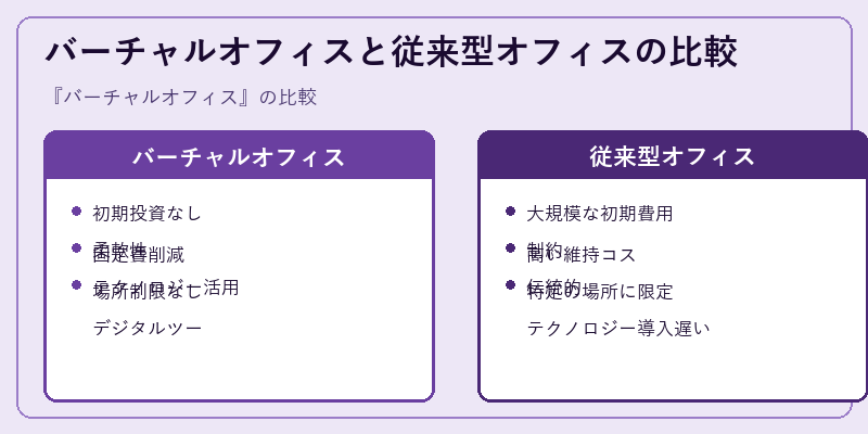 バーチャルオフィスと従来型オフィスの比較
