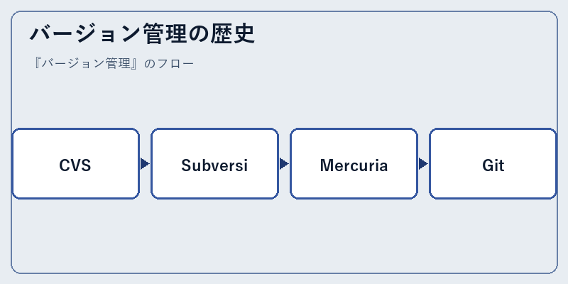 バージョン管理の歴史