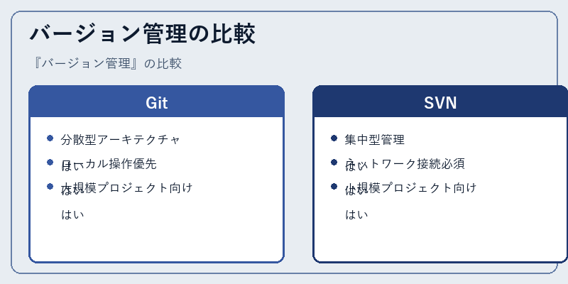 バージョン管理の比較