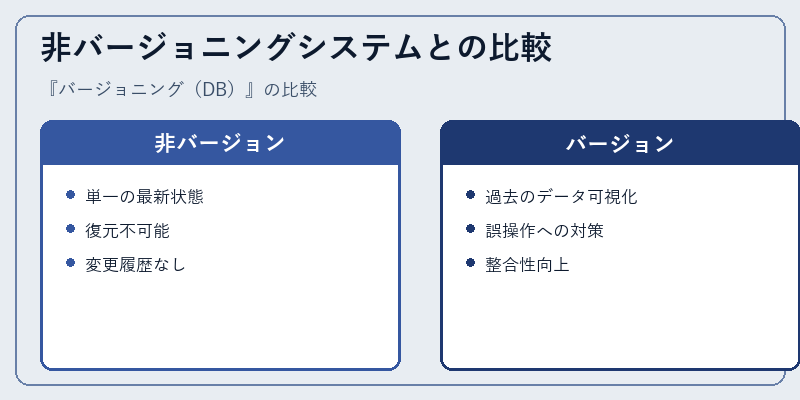 非バージョニングシステムとの比較