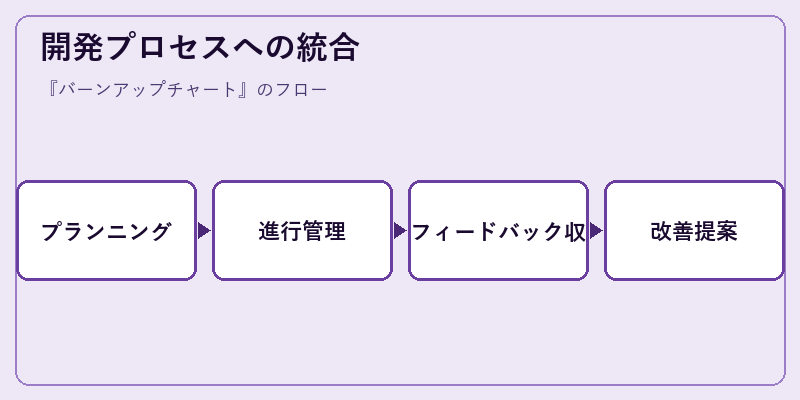 開発プロセスへの統合