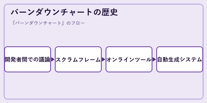 バーンダウンチャートの歴史