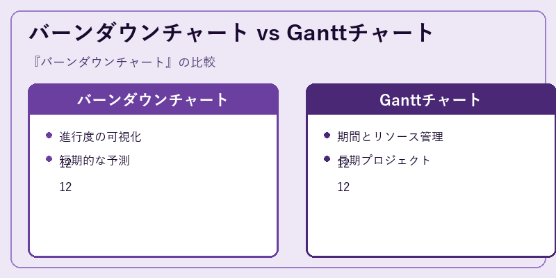 バーンダウンチャート vs Ganttチャート