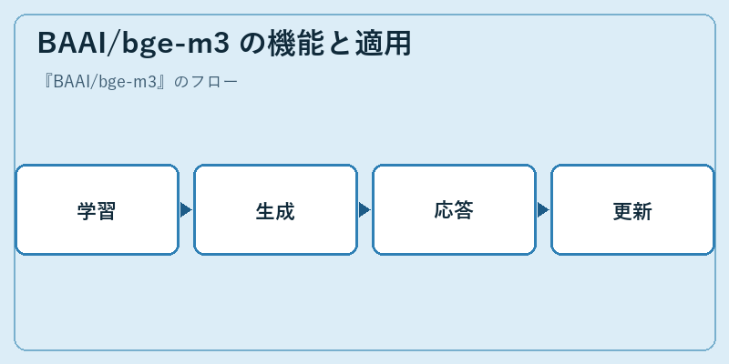 BAAI/bge-m3 の機能と適用