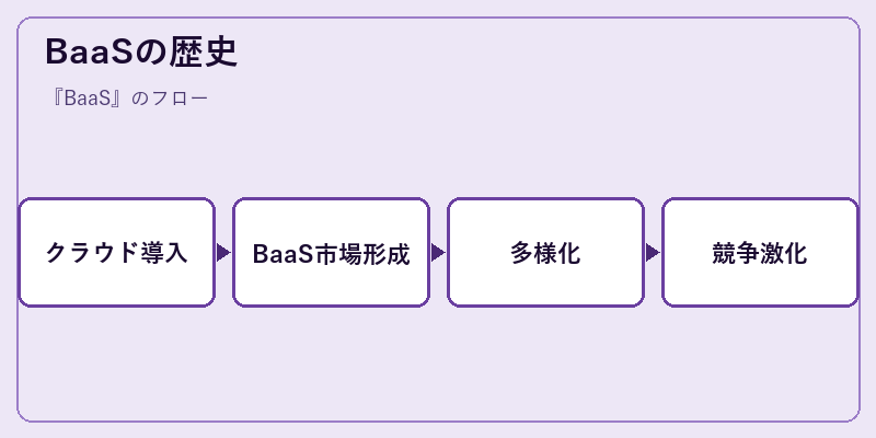 BaaSの歴史