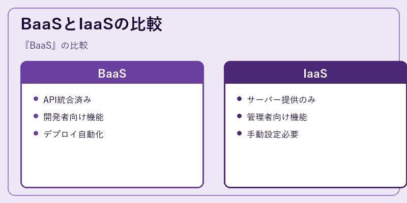 BaaSとIaaSの比較
