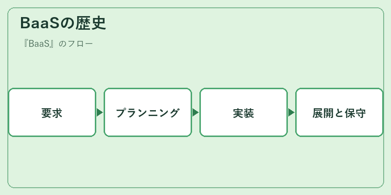 BaaSの歴史