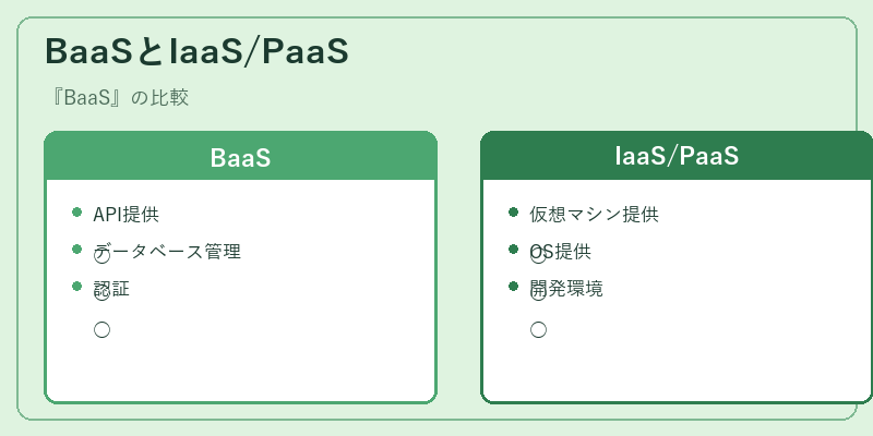 BaaSとIaaS/PaaS